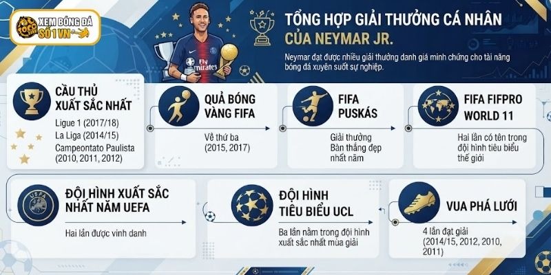 Neymar Đến Từ Đâu? Tổng Hợp Các Trận, Giải Thưởng Đáng Nể 5 Neymar đạt được nhiều giải thưởng danh giá minh chứng cho tài năng bóng đá