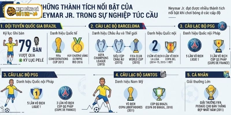 Cuộc Sống Xa Hoa Của Neymar - Điều Bất Cứ Ai Cũng Mơ Ước 5 Neymar đạt được nhiều thành tích nổi bật khi chơi bóng