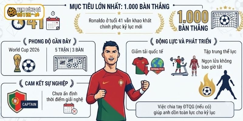Ronaldo Chia Tay Bồ Đào Nha Vào Tháng 9 Tới? Tin Mới Nhất 5 Ronaldo vẫn khao khát chinh phục 1.000 bàn thắng trong sự nghiệp của mình